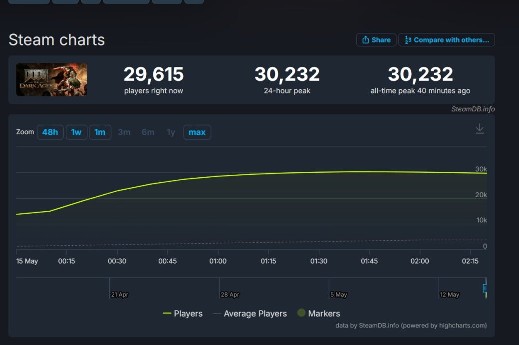 Пиковый онлайн DOOM: The Dark Ages в Steam превысил 30 тыс — до DOOM Eternal пока далеко