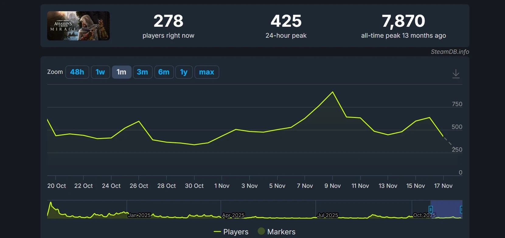 Assassin's Creed Mirage получила крупное обновление Valley of Memory