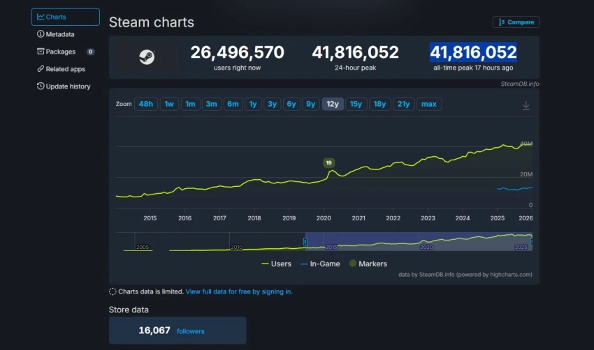 Steam установил новый рекорд по одновременному количеству пользователей
